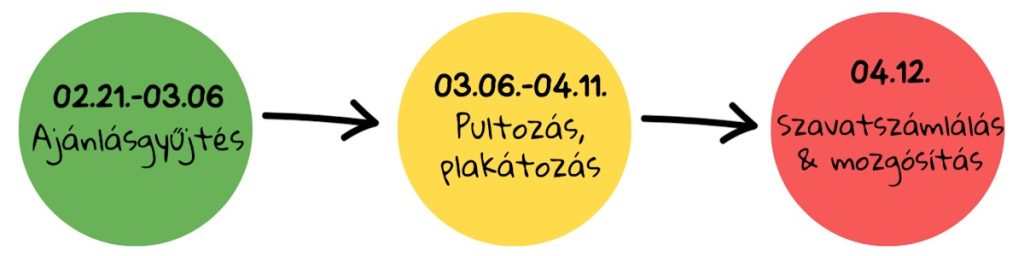 Segítek - 2026 választási kampány - ütemezés - MKKP 2026